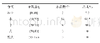 表3 26个野生荔10号子代半同胞家系果实大小分布表