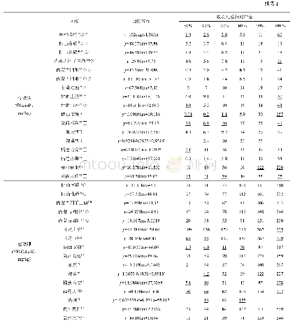 表1 中国若干区域马铃薯土壤养分含量和缺素处理相对产量理论数据