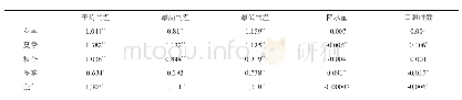 表2 吉林省地表温度与气候因子的一元线性回归系数