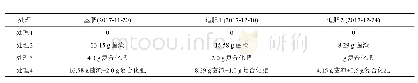 表1 施肥方案：菌渣还田对生菜生长、土壤养分及酶活性的影响研究