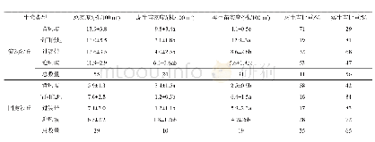 表1 流动和固定沙丘不同生境中沙拐枣种群密度