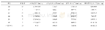 《表1 主要种植模式基本情况》