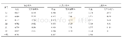 《表4 不同种植模式生产效率》