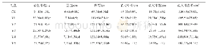 表1 不同种类绿肥套种与化肥配施对平顶期（打顶前）烤烟主要农艺性状的影响