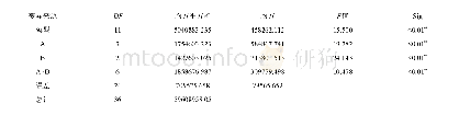 表1 灌溉量及施肥量交互作用对小麦产量的方差分析