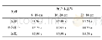 表3 耕作方式对土壤含水量的影响