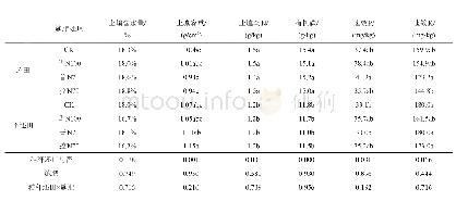 表1 秸秆还田与施肥处理对砂姜黑土含水量及基础理化指标的影响