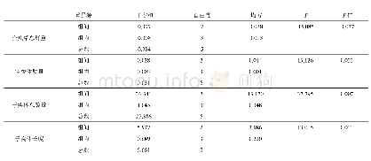 表4 3种家蚕品种的蚕虫草形态和性状方差分析