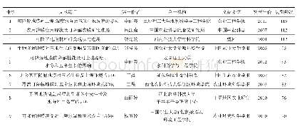 《表6 降解地膜被引次数居前9位的文章》