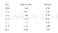 表4 彰武水库2009—2015年有机污染指数年均变化