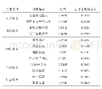 表3 牧户生计资本指标权重及指标值测算结果