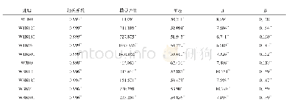 表1 冬小麦籽粒千粒重Logistic方差分析及参数检验