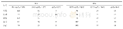 表4 河西走廊东部24 h和48 h各强度强降温次数