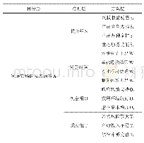 表1 家庭农场发展战略层次结构模型