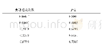 表3 体重与成年性状间的典型相关分析