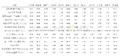 表3 2005—2016年四川省农业与旅游业融合发展指标概况