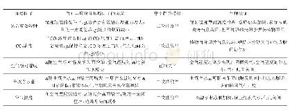 表1 气孔导度对单一环境因子的响应情况