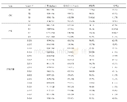 表5 不同播期播量对‘临远8号’产量及产量构成的影响