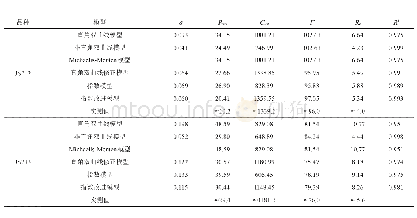 表1 6种CO2响应曲线模型拟合不同花生品种光响应曲线的实测值与拟合结果