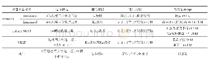 表3 海上卫星通信系统对比