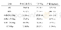 表5 各处理水稻产量：增施生物有机肥对水稻产量和土壤肥力的影响