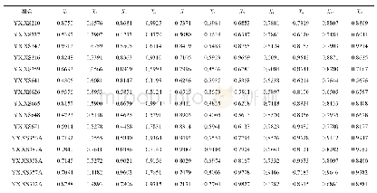 表3 产量与各农艺性状的关联系数表