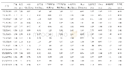 表2 数据无量纲化处理表