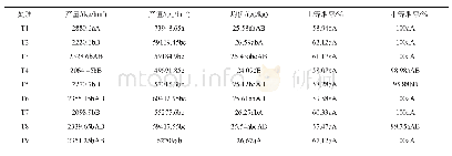 表5 不同处理对烤烟的产量、产值、均价及烟叶等级比例的影响