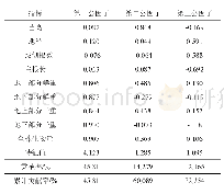 表6 旋转后的因子载荷矩阵