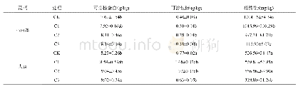 表3 不同用量生物质炭对蔬菜品质的影响