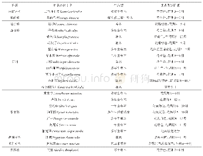 表2 渭河地区开发前景优良的野生植物资源特征