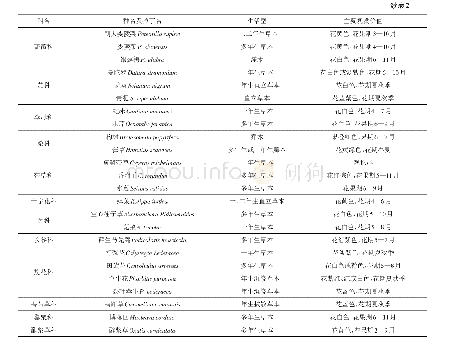 表2 渭河地区开发前景优良的野生植物资源特征