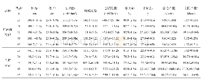 表1 不同秧龄处理下水稻经济性状、产量及产量构成因素