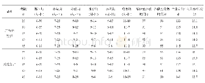 《表3 不同秧龄处理下水稻生育进程》