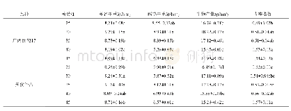 表5 不同秧龄处理下生物产量与收获指数