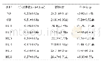 表1 尿素中腐殖酸含量对冬小麦产量构成因素的影响