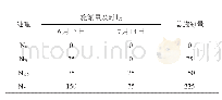 表1 各处理施氮量及施肥时期