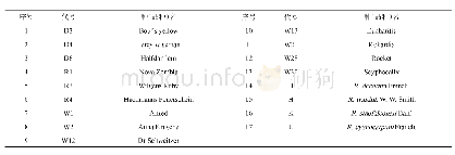 表1 供试的17个常绿杜鹃种（品种）