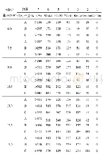 表3 不同目标产量、不同肥料利用率和不同丰缺级别土壤的籽实玉米适宜施氮量(N,kg/hm2)