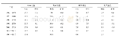 表2 寿光市地温及地气温差的年代际平均及距平