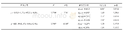 表1 0 地上部干物质重(y1)和产量(y2)对地上部植株N(x1)、P(x2)、K(x3)累积量的回归分析