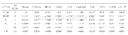 表3 参试自交系性状的配合力方差分析值（F值）