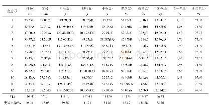 表3 穗部性状及产量表现