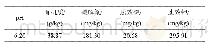 表1 土壤基本理化性质：密度与环境因子对蒙古黄芪育苗影响研究