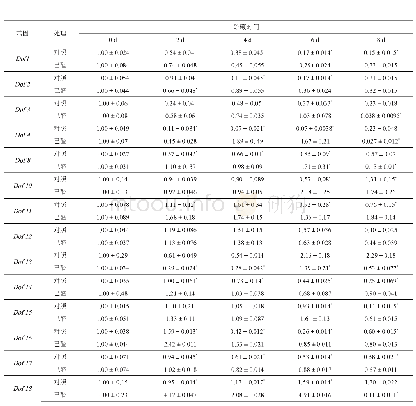 表3 菠萝果实AcDof基因家族成员荧光定量PCR表达分析