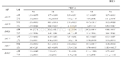 表3 菠萝果实AcDof基因家族成员荧光定量PCR表达分析