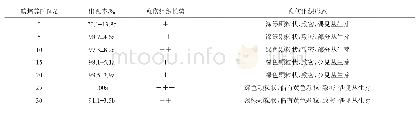 《表2 暗培养时间对‘无尽夏’叶片诱导愈伤的影响》