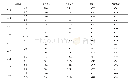 表3 各市（州）部分验证点对应值