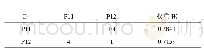 表9 判断矩阵及一致性检验(C4-Pi)