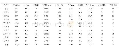 表1 2 切花多头菊品种各项指标的测量值